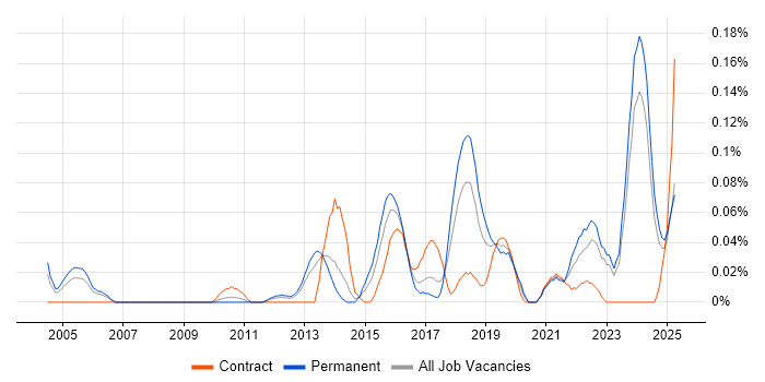 Job vacancy trend for Senior Security Architect in the North West Job vacancy trend for Senior Security Architect in the North West