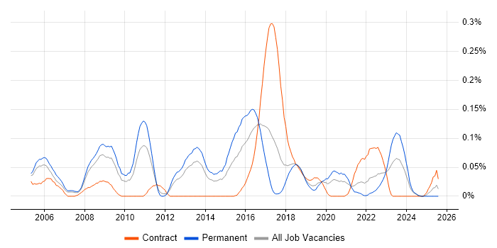 Job vacancy trend for Senior Security Consultant in the North West