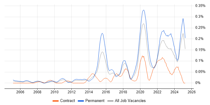 Job vacancy trend for Senior Security Engineer in the North West Job vacancy trend for Senior Security Engineer in the North West