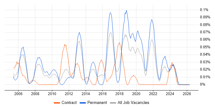 Senior Server Engineer job vacancy trend in the North West