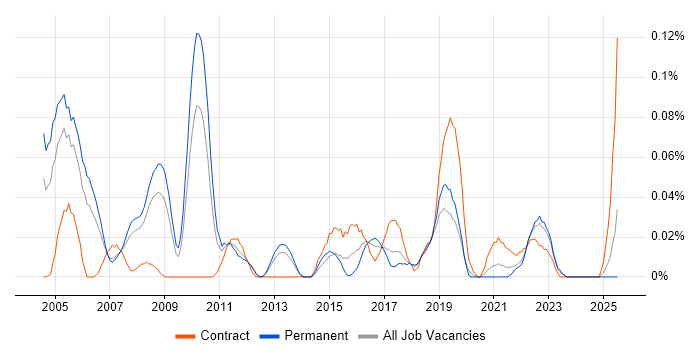 Job vacancy trend for Senior Service Delivery Manager in the North West