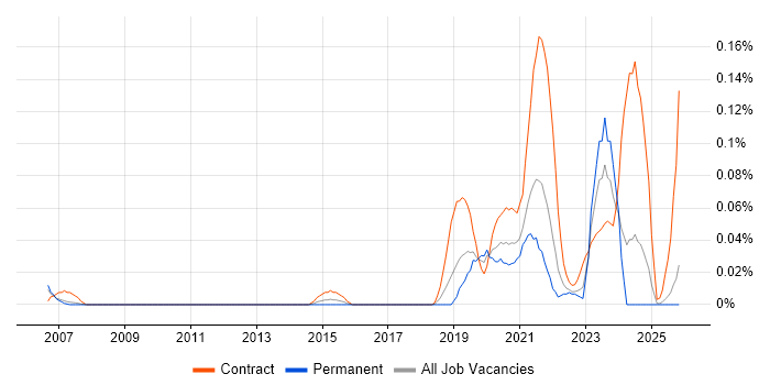 Senior Service Designer job vacancy trend in the North West