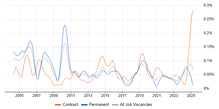 Job vacancy trend for Senior Service Manager in the North West