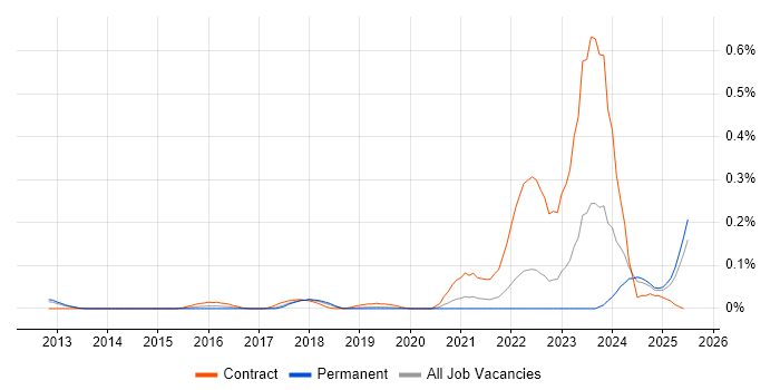 Job vacancy trend for Senior ServiceNow Developer in the North West Job vacancy trend for Senior ServiceNow Developer in the North West