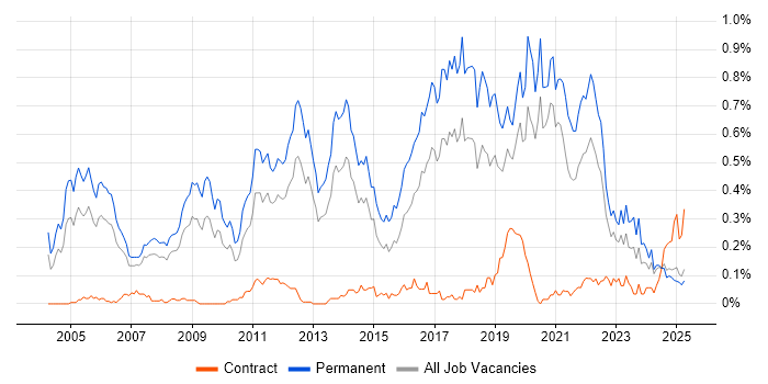 Job vacancy trend for Senior Software Developer in the North West Job vacancy trend for Senior Software Developer in the North West