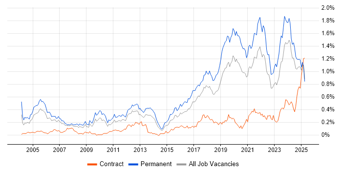 Job vacancy trend for Senior Software Engineer in the North West Job vacancy trend for Senior Software Engineer in the North West