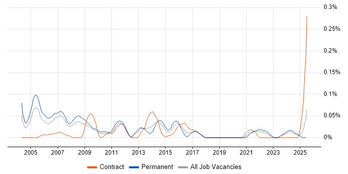 Job vacancy trend for Senior Software Project Manager in the North West Job vacancy trend for Senior Software Project Manager in the North West