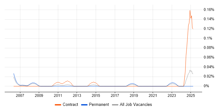 Job vacancy trend for Senior Supply Chain Consultant in the North West Job vacancy trend for Senior Supply Chain Consultant in the North West