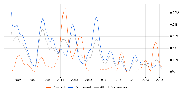 Job vacancy trend for Senior Support Analyst in the North West Job vacancy trend for Senior Support Analyst in the North West