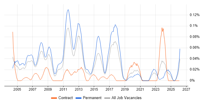 Senior Systems Administrator job vacancy trend in the North West