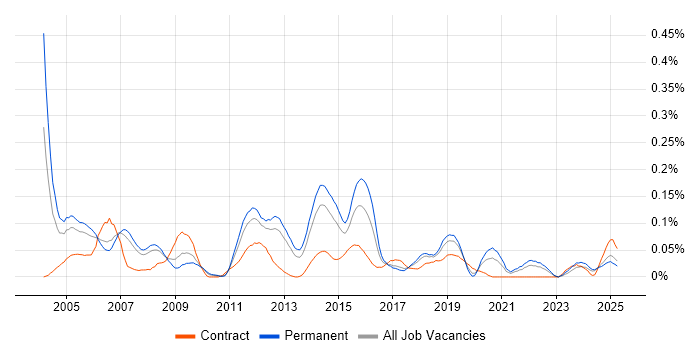 Job vacancy trend for Senior Systems Analyst in the North West Job vacancy trend for Senior Systems Analyst in the North West