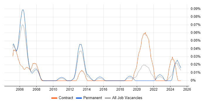 Job vacancy trend for Senior Systems Architect in the North West Job vacancy trend for Senior Systems Architect in the North West