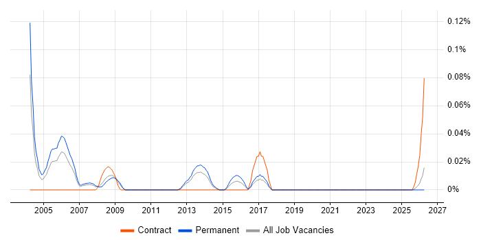Senior Systems Tester job vacancy trend in the North West