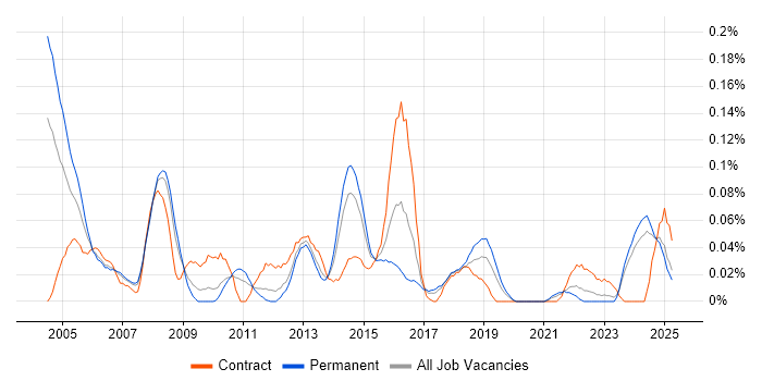 Job vacancy trend for Senior Technical Analyst in the North West Job vacancy trend for Senior Technical Analyst in the North West