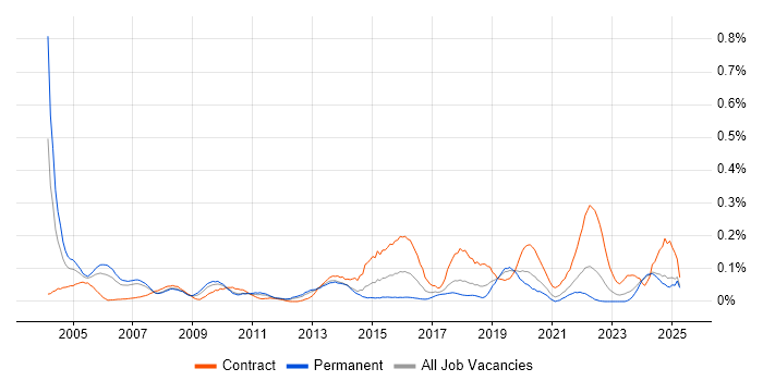 Job vacancy trend for Senior Technical Architect in the North West