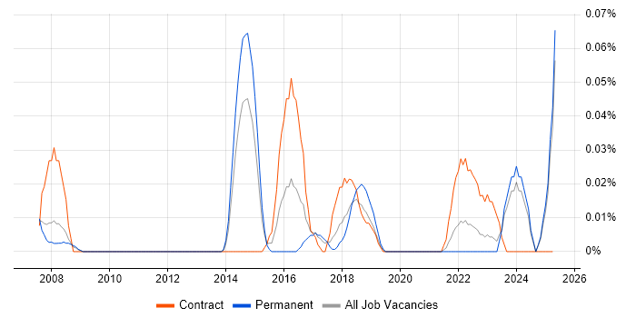 Job vacancy trend for Senior Technical Business Analyst in the North West Job vacancy trend for Senior Technical Business Analyst in the North West