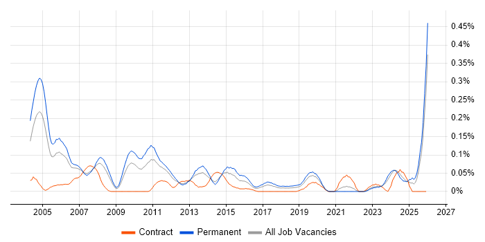 Senior Technical Consultant job vacancy trend in the North West