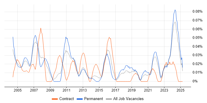 Job vacancy trend for Senior Technical Manager in the North West Job vacancy trend for Senior Technical Manager in the North West