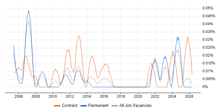 Senior Technical Project Manager job vacancy trend in the North West