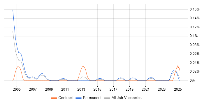 Job vacancy trend for Senior Technical Support Analyst in the North West Job vacancy trend for Senior Technical Support Analyst in the North West