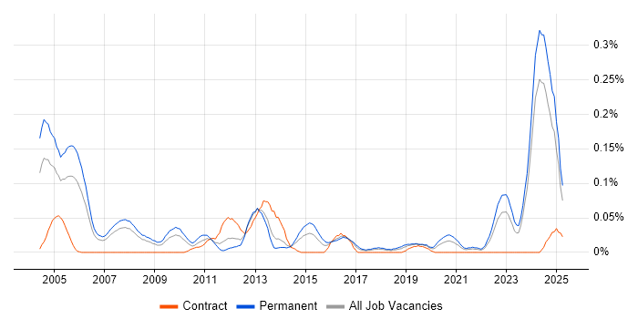 Job vacancy trend for Senior Technical Support in the North West Job vacancy trend for Senior Technical Support in the North West