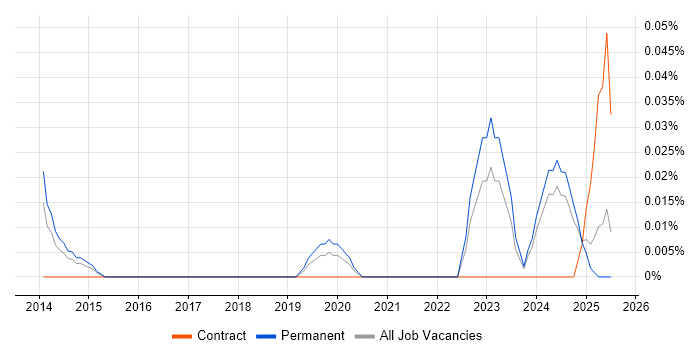 Job vacancy trend for Senior Technical Writer in the North West Job vacancy trend for Senior Technical Writer in the North West