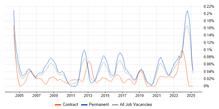 Job vacancy trend for Senior Technician in the North West Job vacancy trend for Senior Technician in the North West
