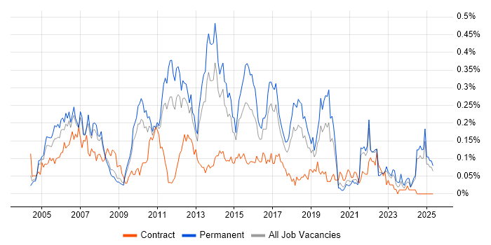 Job vacancy trend for Senior Test Analyst in the North West Job vacancy trend for Senior Test Analyst in the North West