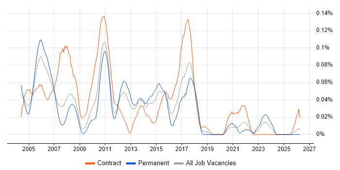 Senior Test Manager job vacancy trend in the North West