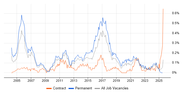 Job vacancy trend for Senior Tester in the North West