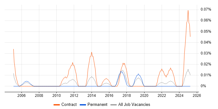 Job vacancy trend for Senior Transition Manager in the North West Job vacancy trend for Senior Transition Manager in the North West
