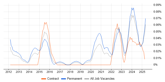 Job vacancy trend for Senior UI/UX Designer in the North West Job vacancy trend for Senior UI/UX Designer in the North West
