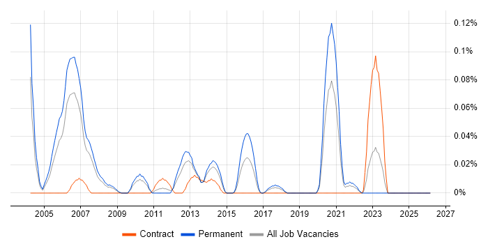 Senior Unix Engineer job vacancy trend in the North West