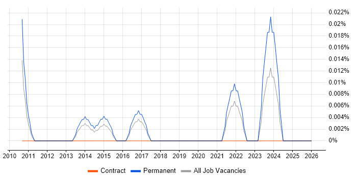 Senior User Experience Consultant job vacancy trend in the North West