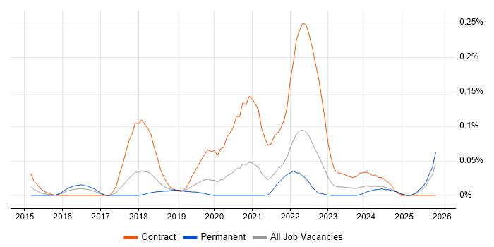 Senior User Researcher job vacancy trend in the North West