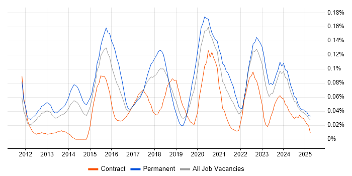 Job vacancy trend for Senior UX Designer in the North West Job vacancy trend for Senior UX Designer in the North West