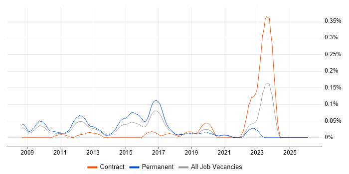 Senior VMware Engineer job vacancy trend in the North West