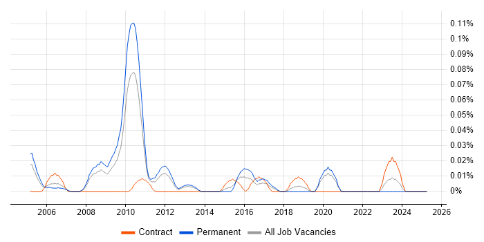 Job vacancy trend for Senior Voice Engineer in the North West Job vacancy trend for Senior Voice Engineer in the North West