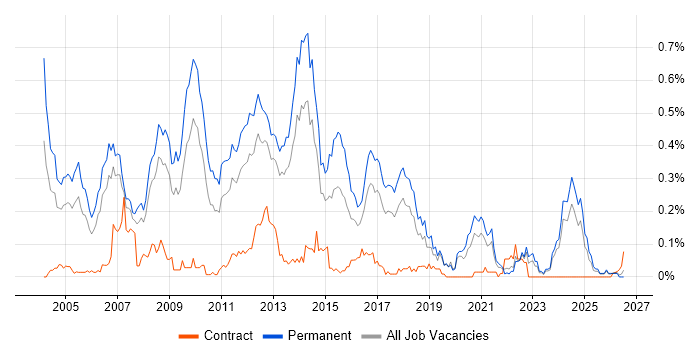 Senior Web Developer job vacancy trend in the North West