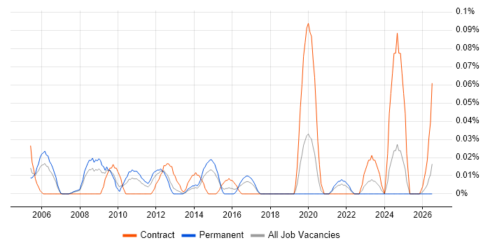 Senior Wintel Engineer job vacancy trend in the North West