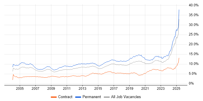Job vacancy trend for Senior in the North West Job vacancy trend for Senior in the North West