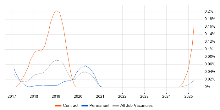 Job vacancy trend for Sequelize in the North West