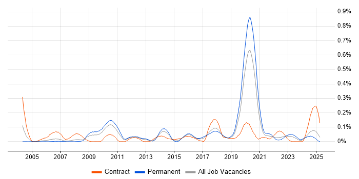 Job vacancy trend for Sequence Diagram in the North West Job vacancy trend for Sequence Diagram in the North West
