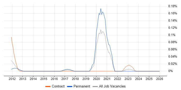 Server+ Certification job vacancy trend in the North West
