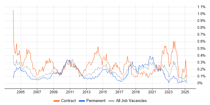 Job vacancy trend for Server Building in the North West