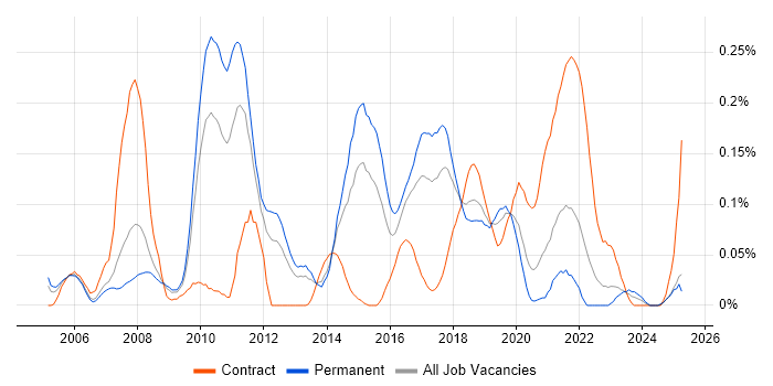 Job vacancy trend for Server Hardening in the North West Job vacancy trend for Server Hardening in the North West