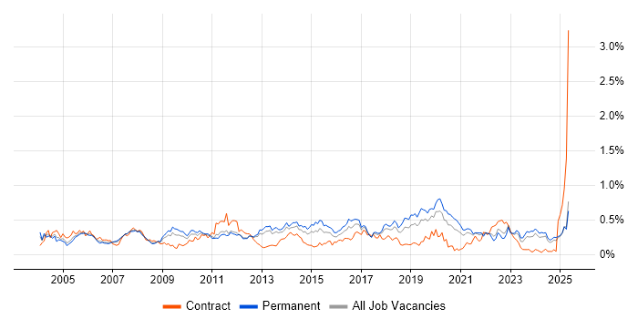 Job vacancy trend for Server Management in the North West Job vacancy trend for Server Management in the North West