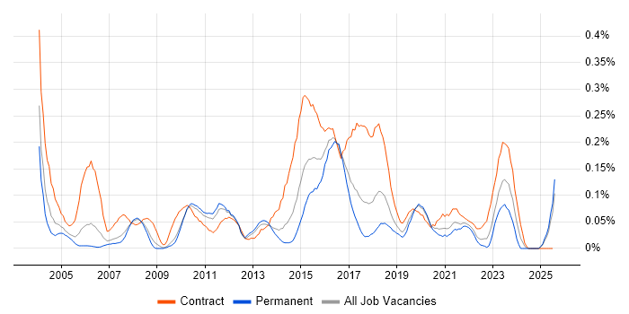 Job vacancy trend for Server Migrations in the North West