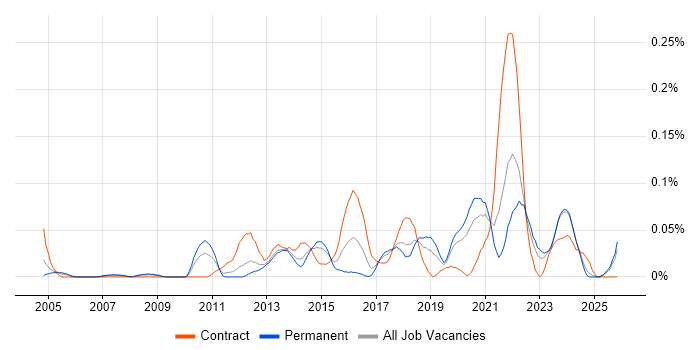 Server Patching job vacancy trend in the North West