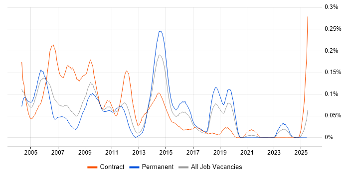 Job vacancy trend for Server Support Engineer in the North West Job vacancy trend for Server Support Engineer in the North West